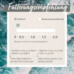 Aniforte Grünlippmuschelpulver Vollfettqualität 100 G -Hundebedarf Rabatte 00c318f9dffb709460bdaf7390bdf2ef34f32b3e 1439277 de DE 55df20dc072bb5eded20e77760264c01c522e8c5snP35t